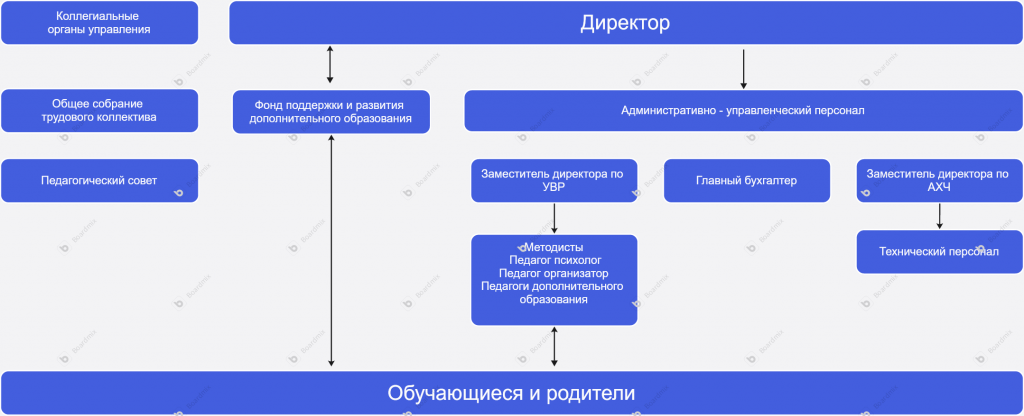 Структура
